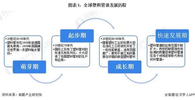 「行业前瞻」2024-2029年全球及中国塑料管道行业发展分析(图1)