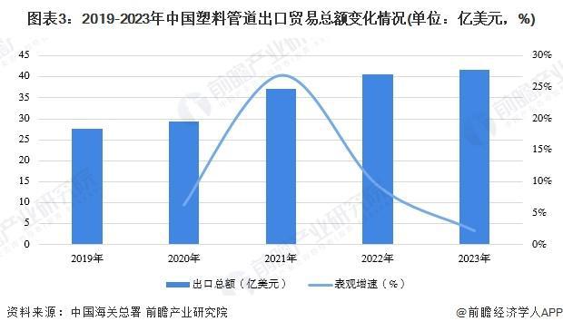 「行业前瞻」2024-2029年全球及中国塑料管道行业发展分析(图3)