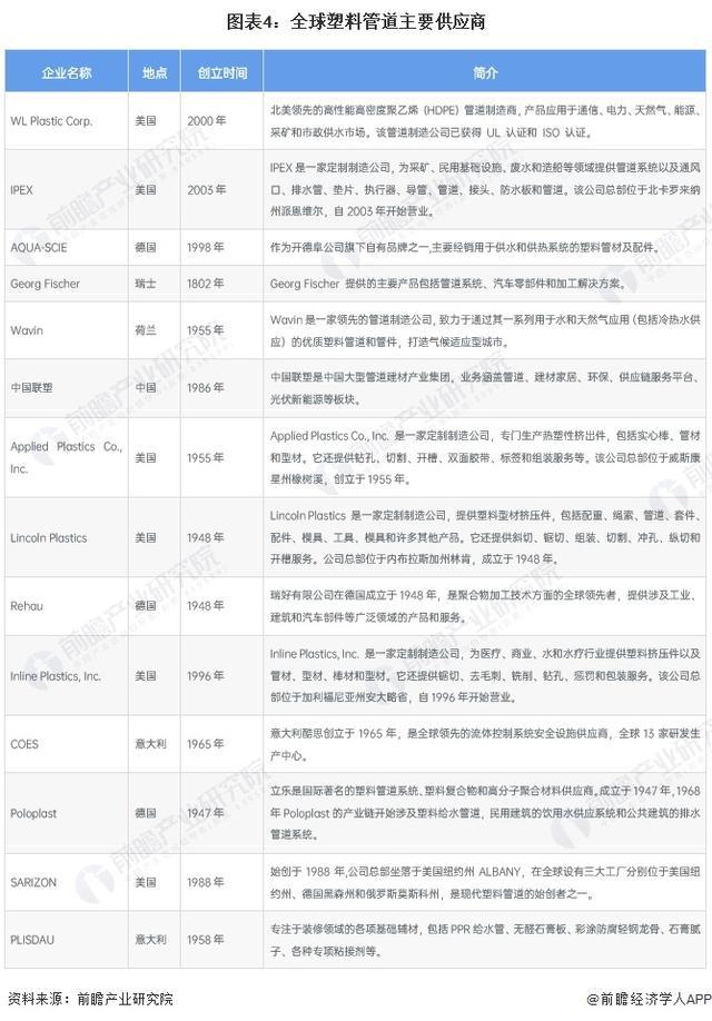 「行业前瞻」2024-2029年全球及中国塑料管道行业发展分析(图2)