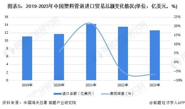 「行业前瞻」2024-2029年全球及中国塑料管道行业发展分析(图4)