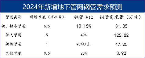 Mysteel：每年10万公里地下管线改造对钢管需求影响分析(图6)