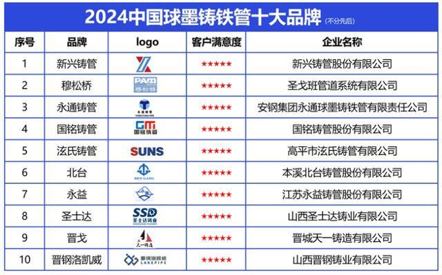 2024中国球墨铸铁管十大品牌助力行业绿色低碳转型(图2)