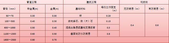 市政管网工程施工工艺及计算规范一篇带你全面了解！(图3)