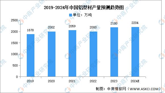 2024年中国铝型材行业市场前景预测研究报告(图3)