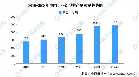 2024年中国铝型材行业市场前景预测研究报告(图6)