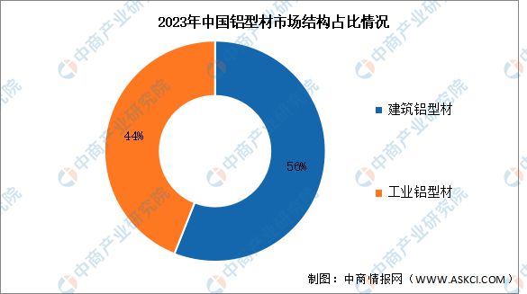 2024年中国铝型材行业市场前景预测研究报告(图4)