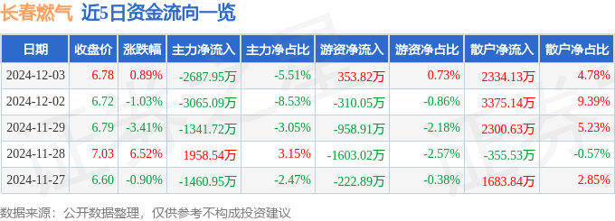 股票行情快报：长春燃气（600333）12月3日主力资金净卖出268795万元(图1)