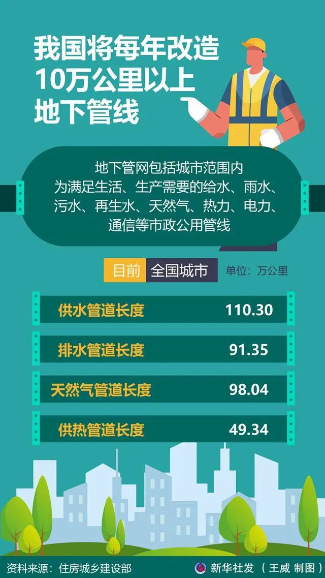 住建部:我国将每年改造10万公里以上地下管线!建设部统一审批(图1)