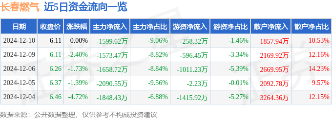 股票行情快报：长春燃气（600333）12月10日主力资金净卖出159962万元(图1)