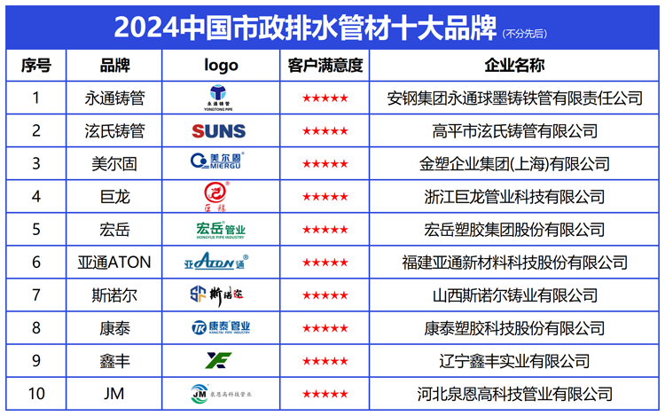 2024中国市政排水管材十大品牌发布引领绿色高质量发展新篇章 - 钢市纵横 ：： 新闻中心_中钢网(图2)