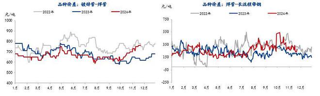 Mysteel：2024年国内焊接钢管市场回顾及2025年展望(图3)