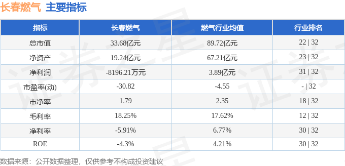 股票行情快报:长春燃气(600333)12月17日主力资金净卖出70480万元(图2)