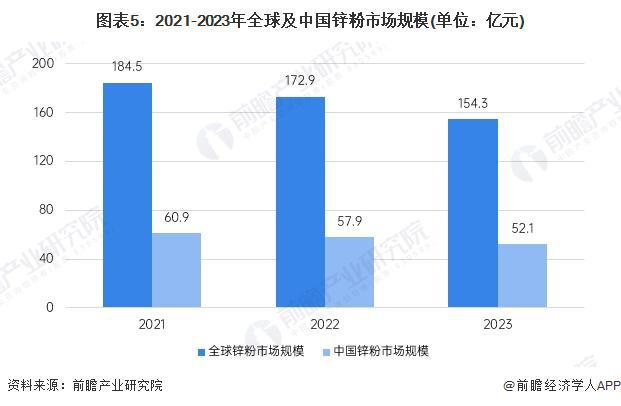 2024年全球及中国锌基料市场现状分析 2024年锌基料市场有望大幅反弹【组图】(图2)