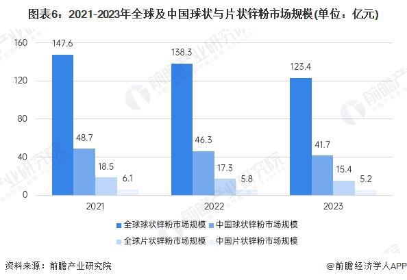 2024年全球及中国锌基料市场现状分析 2024年锌基料市场有望大幅反弹【组图】(图3)