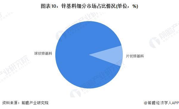2024年全球及中国锌基料市场现状分析 2024年锌基料市场有望大幅反弹【组图】(图7)