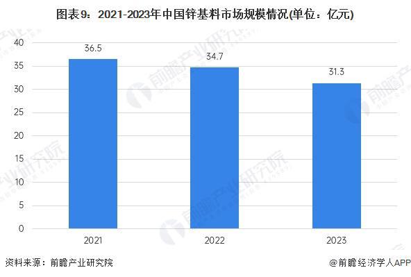 2024年全球及中国锌基料市场现状分析 2024年锌基料市场有望大幅反弹【组图】(图6)