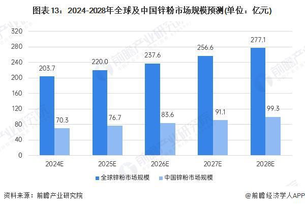 2024年全球及中国锌基料市场现状分析 2024年锌基料市场有望大幅反弹【组图】(图10)