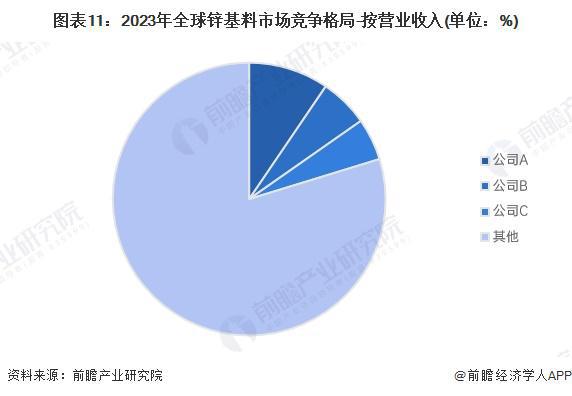 2024年全球及中国锌基料市场现状分析 2024年锌基料市场有望大幅反弹【组图】(图8)
