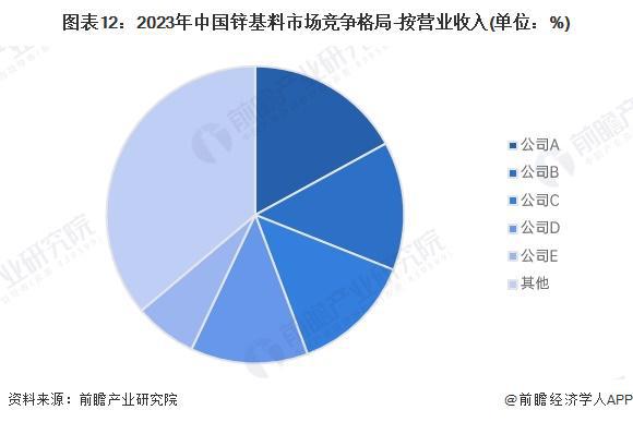 2024年全球及中国锌基料市场现状分析 2024年锌基料市场有望大幅反弹【组图】(图9)