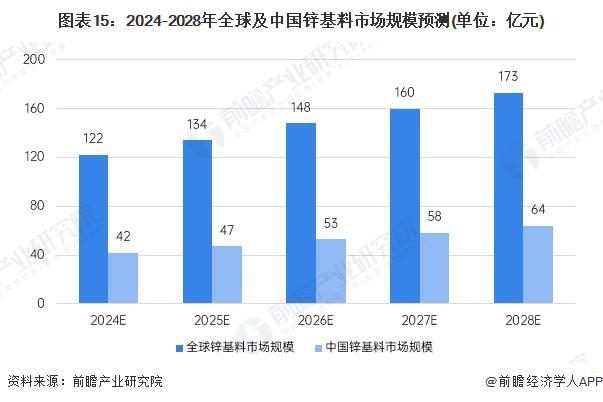 2024年全球及中国锌基料市场现状分析 2024年锌基料市场有望大幅反弹【组图】(图12)