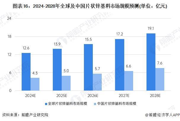 2024年全球及中国锌基料市场现状分析 2024年锌基料市场有望大幅反弹【组图】(图13)