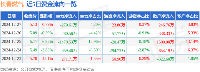 股票行情快报：长春燃气（600333）12月27日主力资金净卖出27061万元(图1)