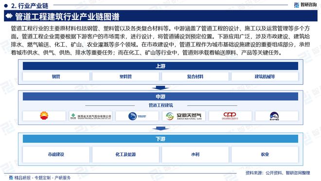 中国管道工程建筑行业市场发展前景分析报告（智研咨询发布）(图3)