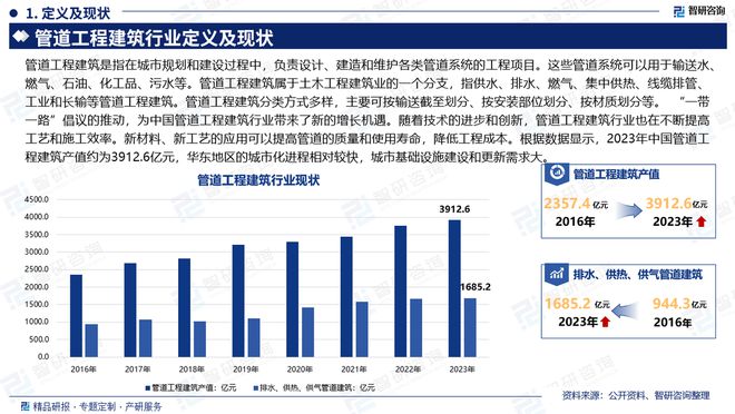 中国管道工程建筑行业市场发展前景分析报告（智研咨询发布）(图2)
