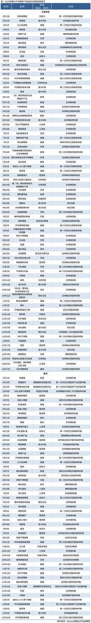 Mysteel：2024年钢铁年终盘点（双反调查）(图1)