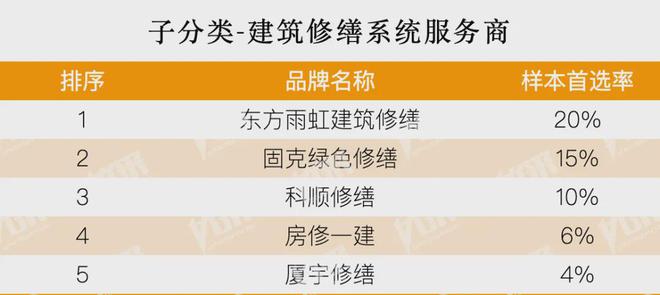 房地产从成本侧转向产品侧！房建供应链TOP500测评助力打造好房子！(图7)