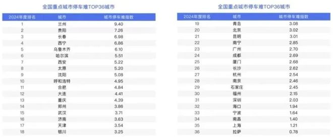 2024城市交通报告发布兰州榜上有名！(图3)