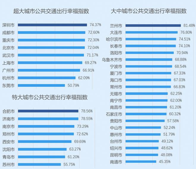 2024城市交通报告发布兰州榜上有名！(图2)