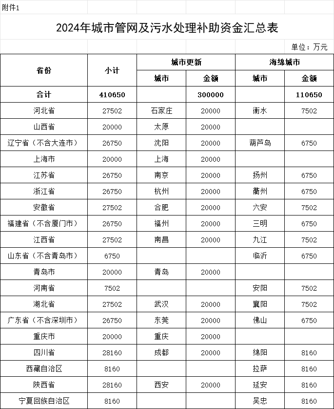 41亿！财政部下达2024年城市管网及污水处理补助资金预算(图1)