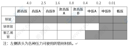 2024年二建市政考试知识点：燃气管道(图1)