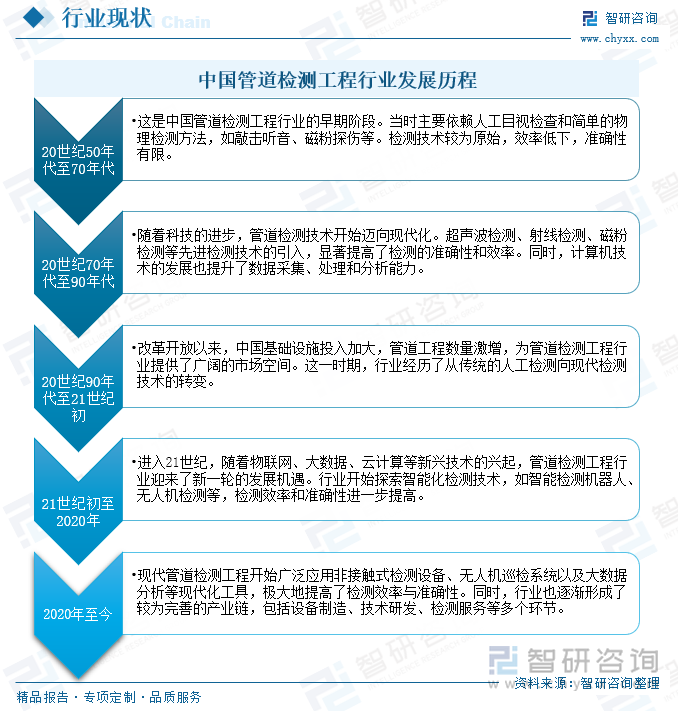 研判2025！中国管道检测工程行业发展历程、市场规模及发展趋势分析：行业市场规模持续增长技术创新推动智能化升级[图](图2)