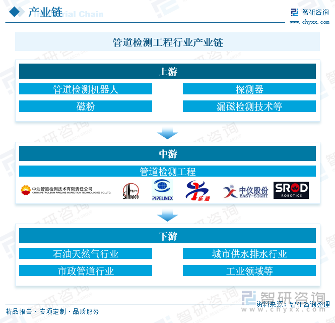 研判2025！中国管道检测工程行业发展历程、市场规模及发展趋势分析：行业市场规模持续增长技术创新推动智能化升级[图](图3)