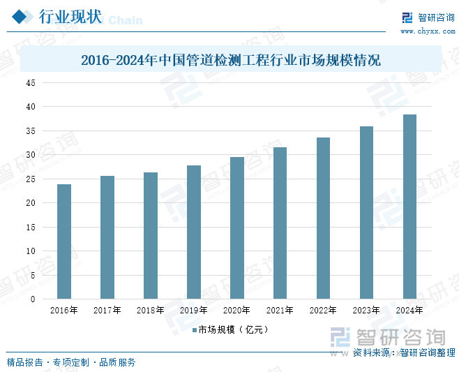 研判2025！中国管道检测工程行业发展历程、市场规模及发展趋势分析：行业市场规模持续增长技术创新推动智能化升级[图](图5)