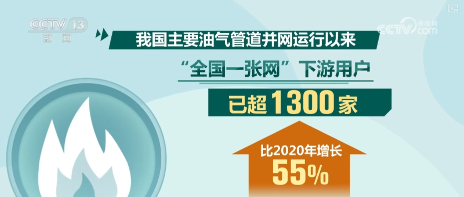 “四大战略通道+五纵五横骨干管网”加速成型 燃气管道智能化升级稳步推进(图3)