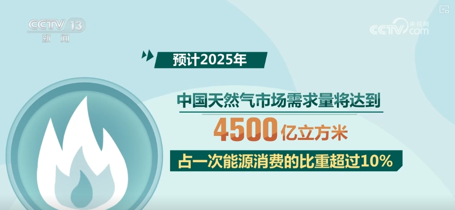 “四大战略通道+五纵五横骨干管网”加速成型 燃气管道智能化升级稳步推进(图9)