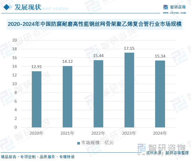 2025年中国防腐耐磨高性能钢丝网骨架聚乙烯复合管市场规模及趋势分析：市政与新兴基建加速渗透需求量巨大[图](图4)