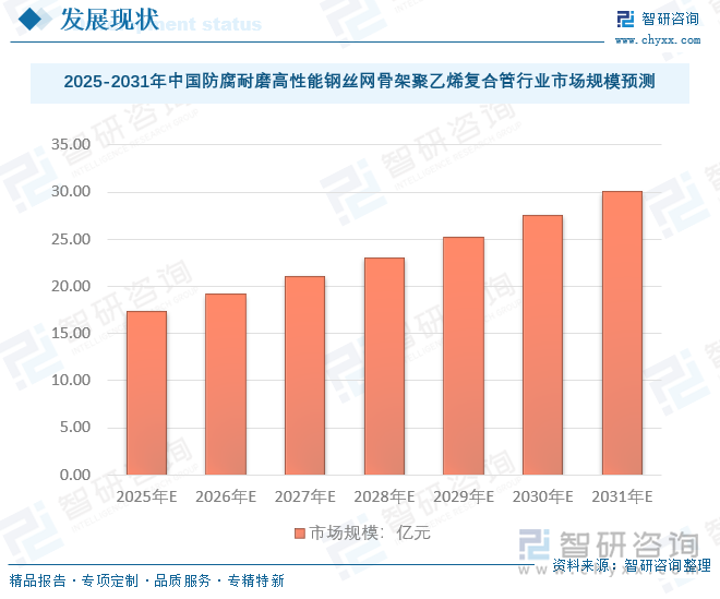 2025年中国防腐耐磨高性能钢丝网骨架聚乙烯复合管市场规模及趋势分析：市政与新兴基建加速渗透需求量巨大[图](图5)