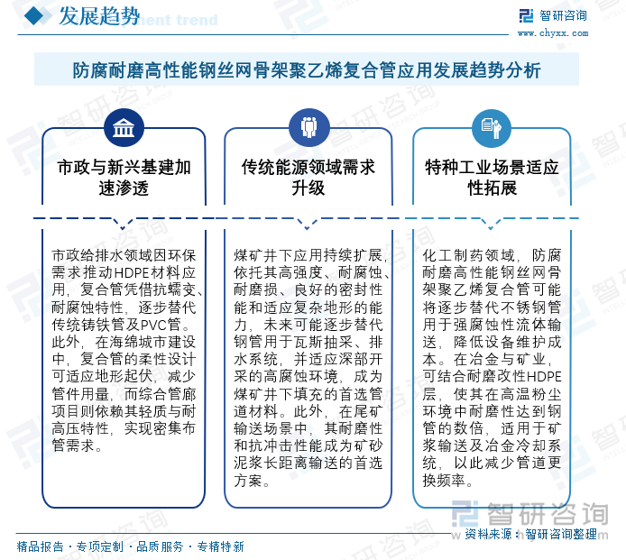 2025年中国防腐耐磨高性能钢丝网骨架聚乙烯复合管市场规模及趋势分析：市政与新兴基建加速渗透需求量巨大[图](图6)