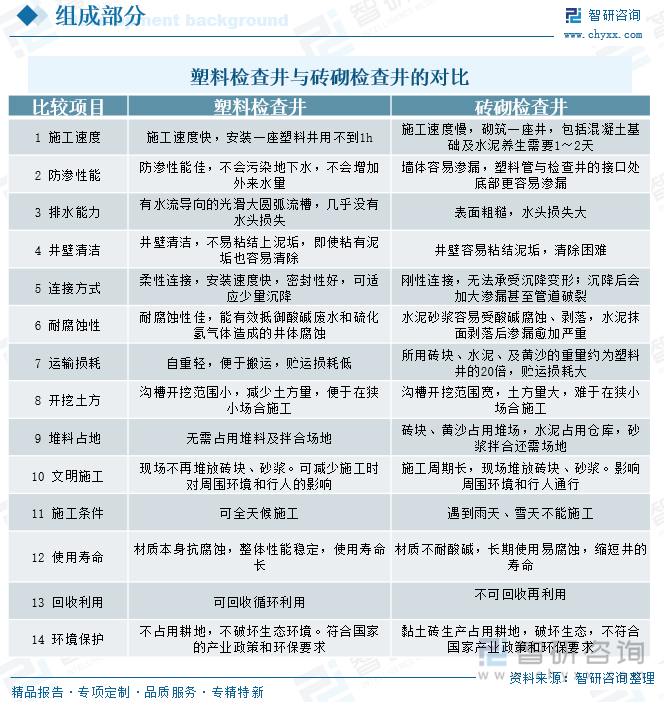 2025年中国塑料检查井行业产业链、产量、需求量、市场规模、竞争格局及发展趋势研判：地下管网建设不断塑料检查井规模同比上涨82%[图](图2)