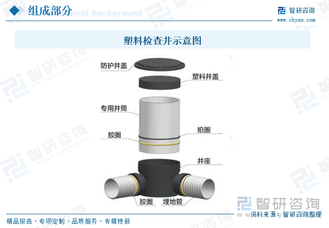 2025年中国塑料检查井行业产业链、产量、需求量、市场规模、竞争格局及发展趋势研判：地下管网建设不断塑料检查井规模同比上涨82%[图](图1)
