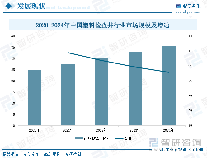 2025年中国塑料检查井行业产业链、产量、需求量、市场规模、竞争格局及发展趋势研判：地下管网建设不断塑料检查井规模同比上涨82%[图](图6)