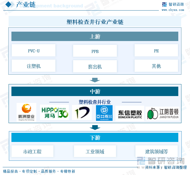 2025年中国塑料检查井行业产业链、产量、需求量、市场规模、竞争格局及发展趋势研判：地下管网建设不断塑料检查井规模同比上涨82%[图](图3)