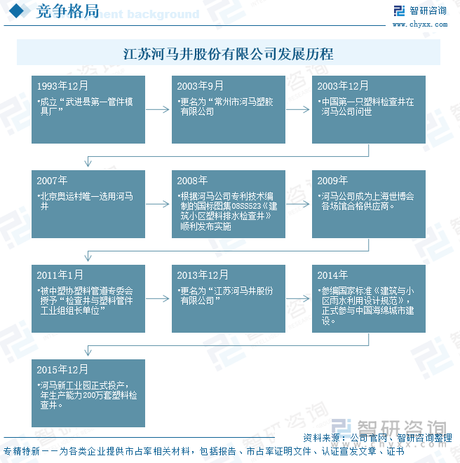 2025年中国塑料检查井行业产业链、产量、需求量、市场规模、竞争格局及发展趋势研判：地下管网建设不断塑料检查井规模同比上涨82%[图](图8)