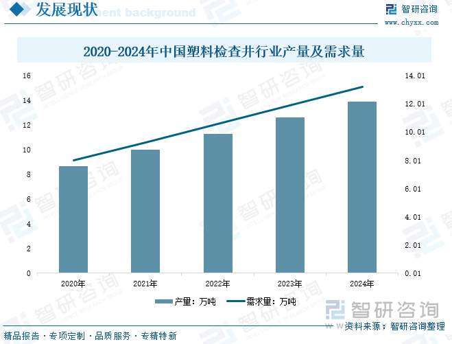 2025年中国塑料检查井行业产业链、产量、需求量、市场规模、竞争格局及发展趋势研判：地下管网建设不断塑料检查井规模同比上涨82%[图](图5)