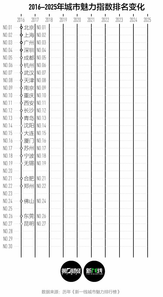 历史新高！2025新一线位！(图3)