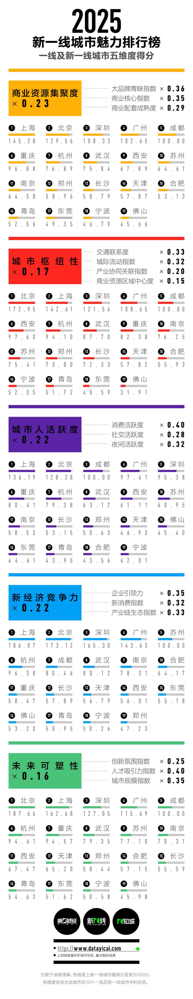 历史新高！2025新一线位！(图4)